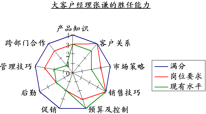 附:胜任能力图